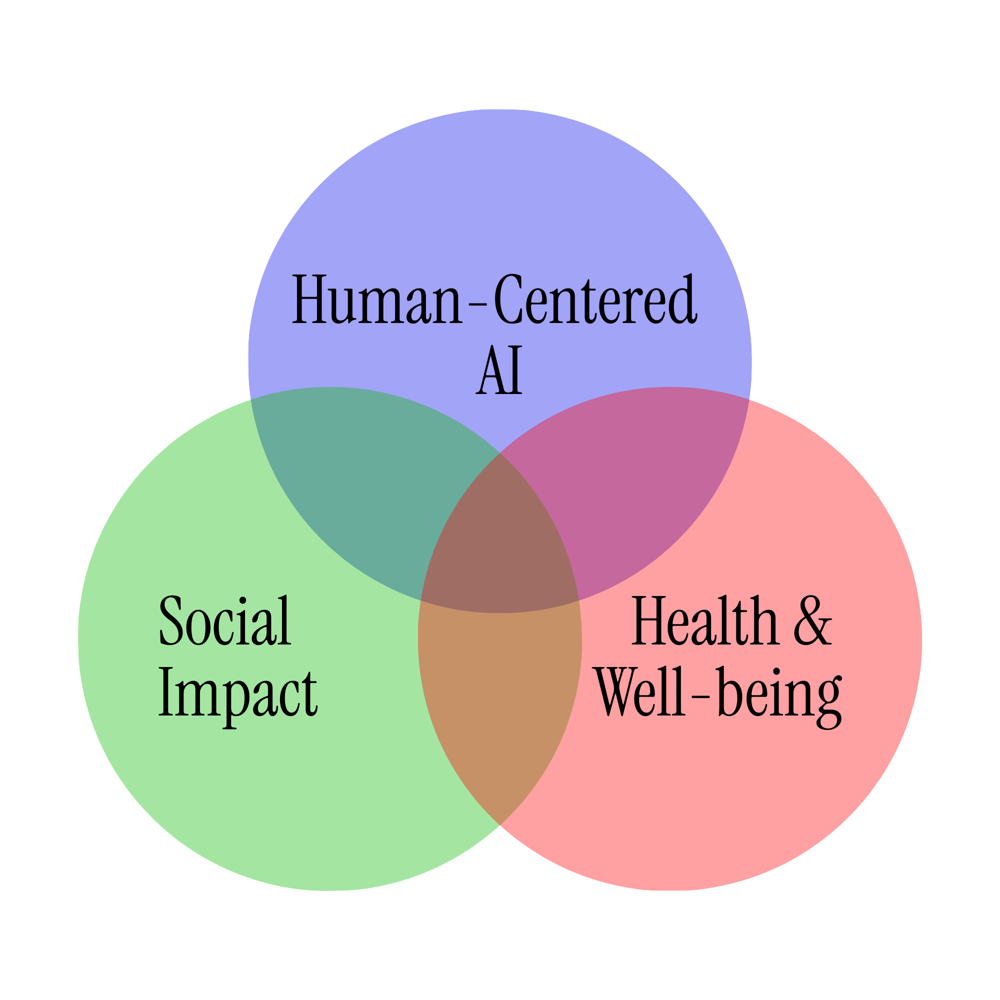 Research Interests Diagram